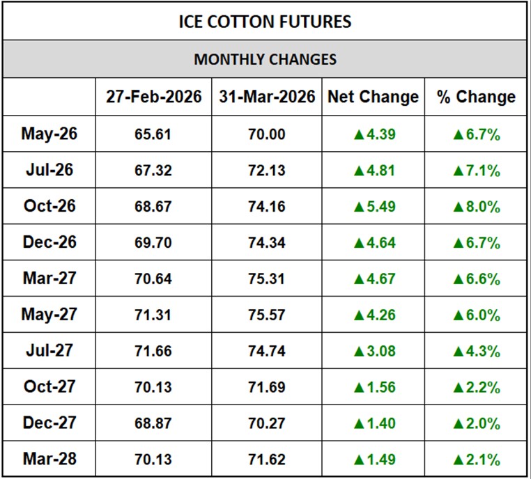 ICE Cotton Monthly Changes